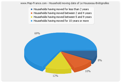 Household moving date of Le Housseau-Brétignolles